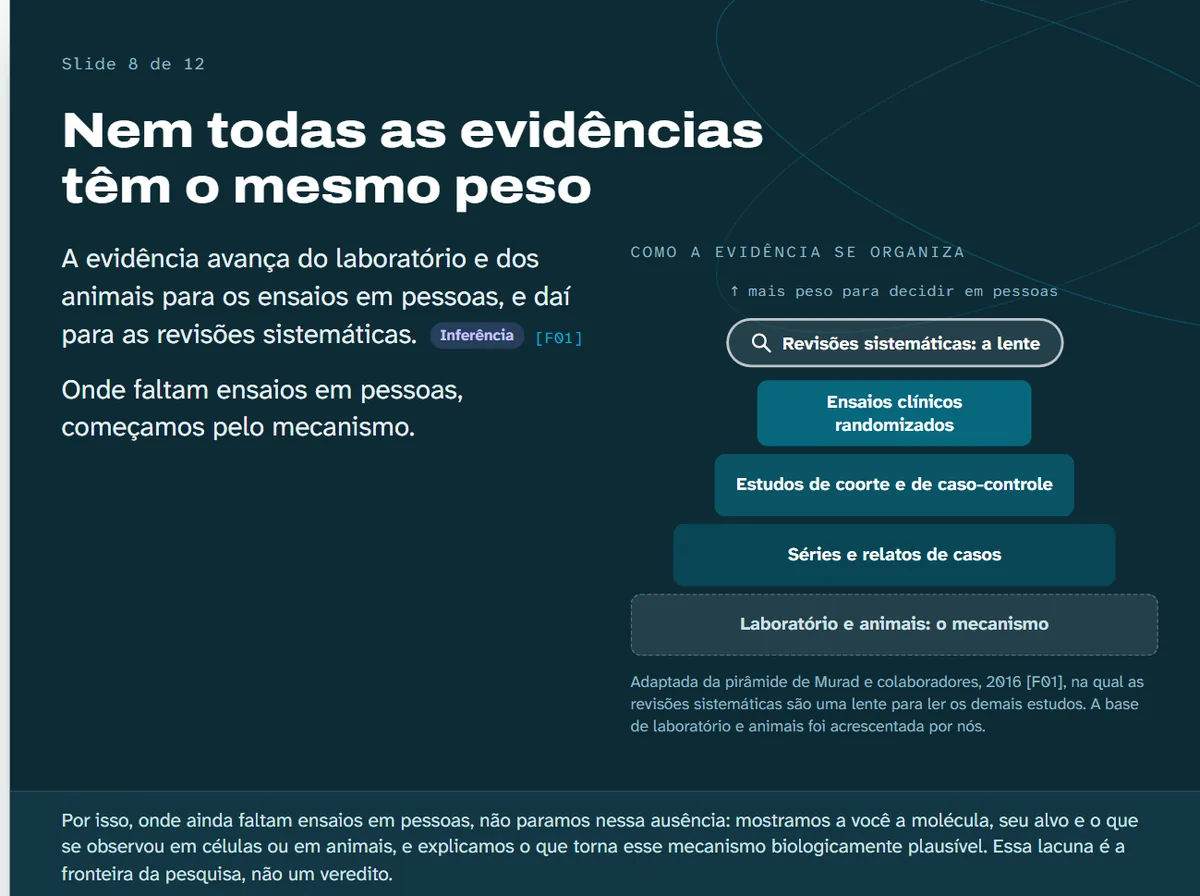 Slide da aula 1: nem todas as provas pesam o mesmo, com a pirâmide da evidência